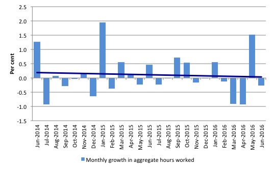 Australia_monthly_growth_hours_worked_and_trend_June_2016