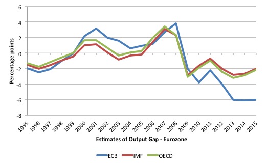 ECB_output_gaps_comparison_IMF_ECB_OECD_1995_2015