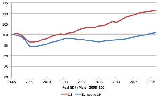 Eurozone_US_real_GDP_2008_2016Q2