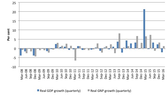Ireland_GDP_GNP_growth_2008_March_2016