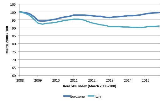 Italy_real_GDP_EU19_March_2008_Dec_2015