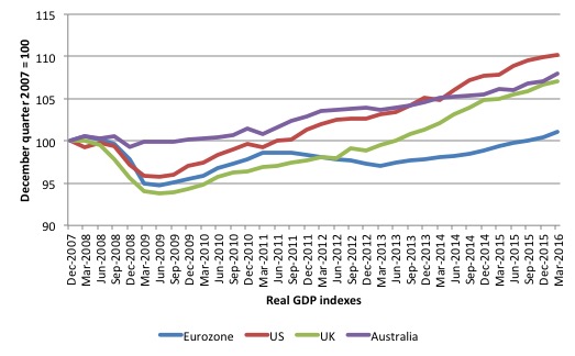 Real_GDP_indexes_US_Euro_UK_Aust_2008_2016Q1