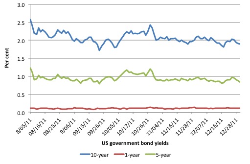 US_Bond_Yields_100_days_after_2011_Downgrade