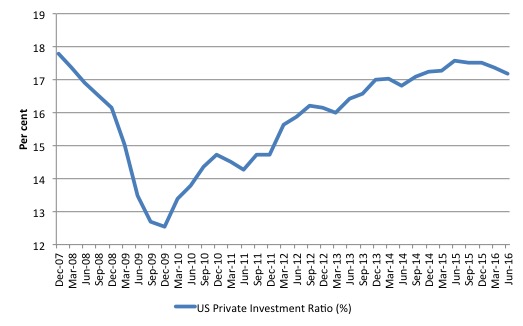 US_Investment_Ratio_2007_June_2016