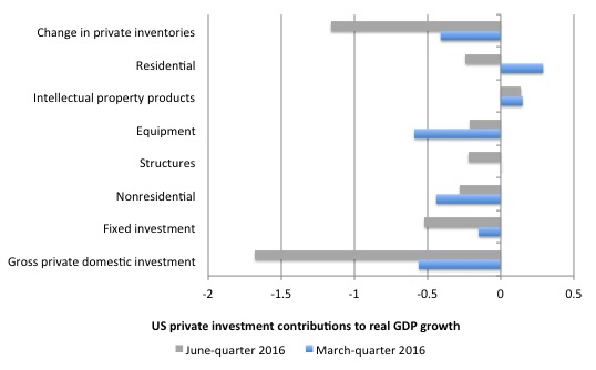 US_contributions_growth_investment_June_2016