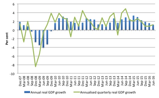 US_real_GDP_growth_annual_annualised_June_2016