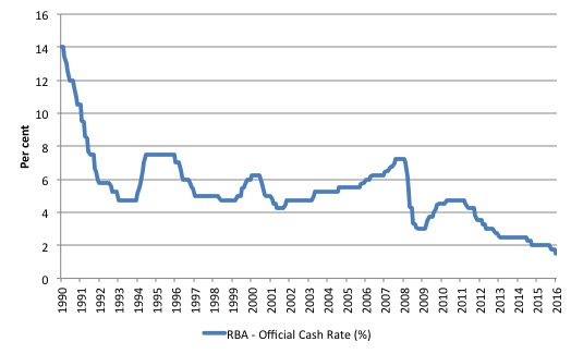 Australia_RBA_Cash_Rate_August_2016