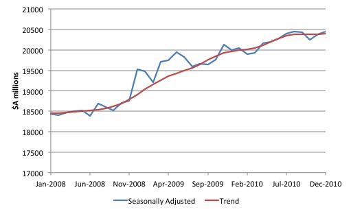 Australia_Retail_Sales_Fiscal_Stimulus_2008_2010