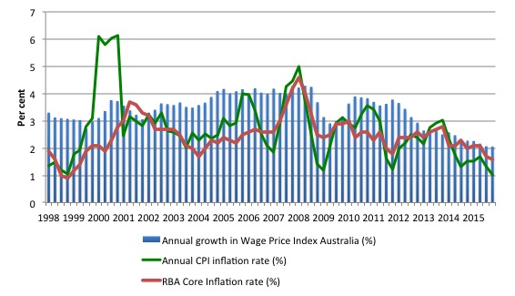 Australia_WPI_CPI_Core_Inflation_1998_June_2016