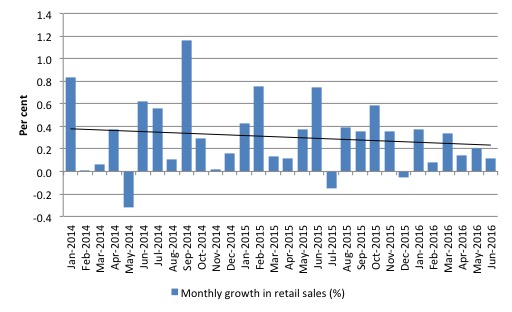 Australia_retail_sales_growth_2014_June_2016