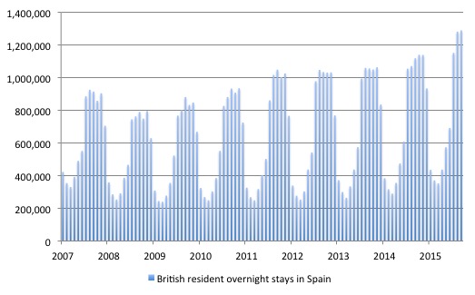 UK_Overnight_Stays_Spain_2007_July_2016