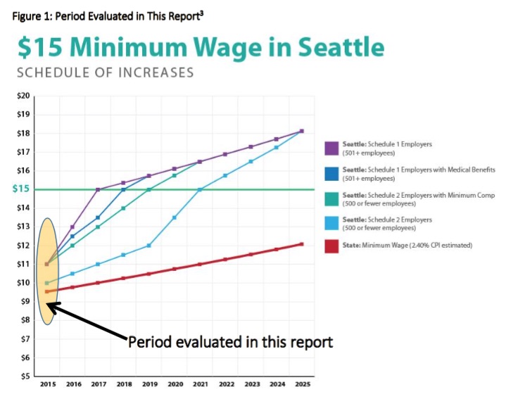 US_Seattle_Min_Wage_Study_Figure_1