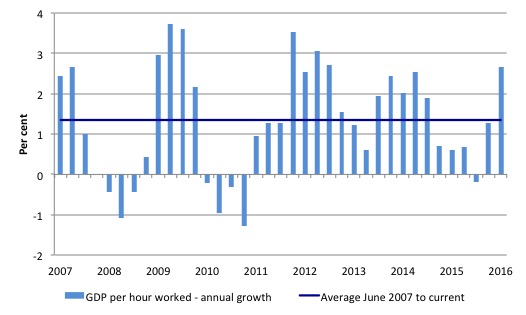 Australia_Annual_GDP_Per_Hour_June_2007_June_2016