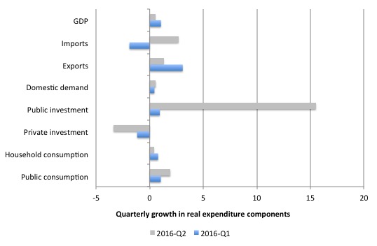 Australia_Qtr_Growth_Real_Expenditure_June_2016
