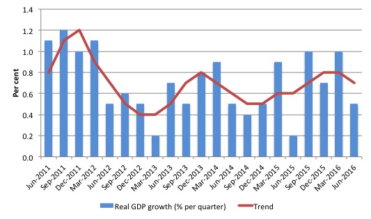 Australia_Real_GDP_Growth_and_trend_last_five_years_June_2016
