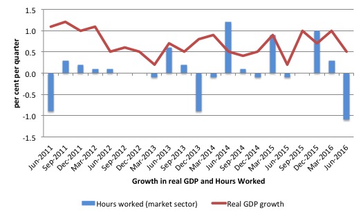 Australia_Real_GDP_Hours_growth_last_5_years_June_2016
