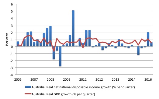 Australia_real_GDP_Net_Disposable_Income_2006_June_2016