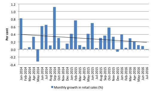 Australia_retail_sales_growth_2014_July_2016
