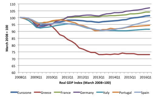 eurozone_real_gdp_indexes_2008q1_2016q2