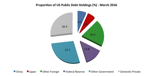 US_Public_Debt_proportions_March_2016