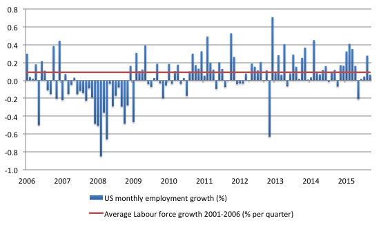 US_employment_growth_2006_August_2016