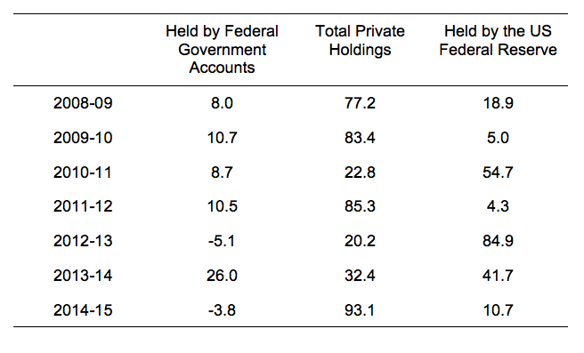US_federal_debt_change_2015_proportions