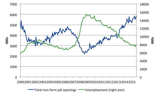 US_non_farm_unemployment_job_openings_July_2016