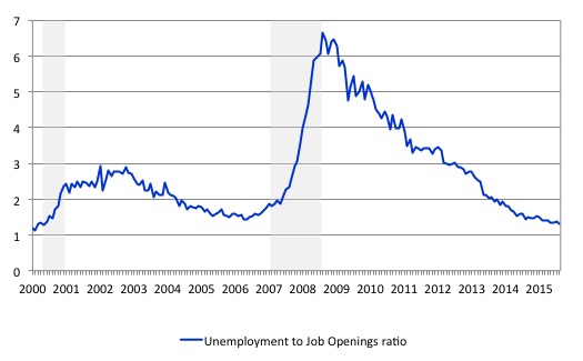 US_unemployed_per_job_opening_July_2016
