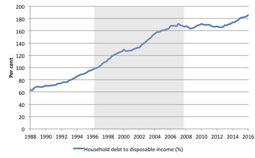 australia_hh_debt_ratio_1988_june_2016