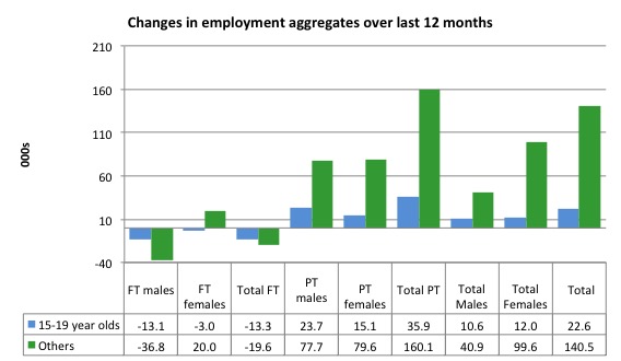 australia_changes_employment_by_age_12_months_to_september_2016
