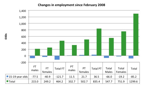 australia_changes_employment_by_age_feb_2008_september_2016