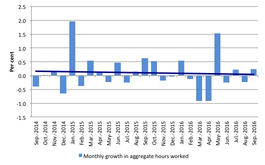 australia_monthly_growth_hours_worked_and_trend_september_2016