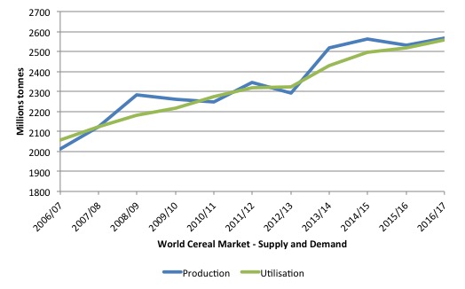fao_world_cereal_supply_demand_2006_2016