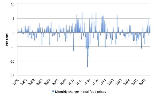 fao_food_price_index_monthly_change_2000_september_2016