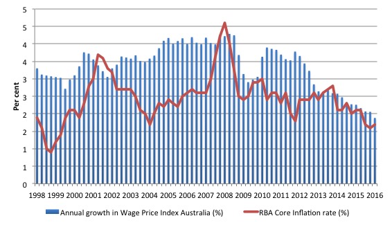 australia_wpi_core_inflation_1998_september_2016