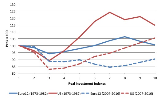 eurozone_us_real_investment_1973_2007_response