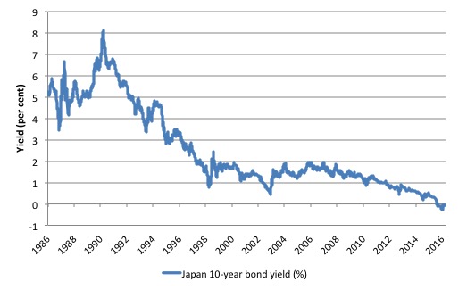 japan_10y_bond_yield_1986_october_31_2016