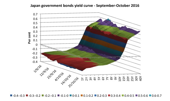 japan_yield_curve_surface_chart_september_october_2016