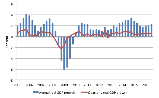 uk_real_gdp_growth_2005_september_2016