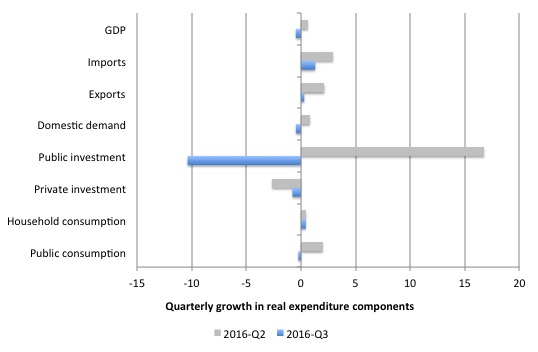 australia_qtr_growth_real_expenditure_september_2016