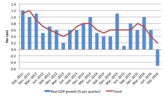 australia_real_gdp_growth_and_trend_last_five_years_september_2016