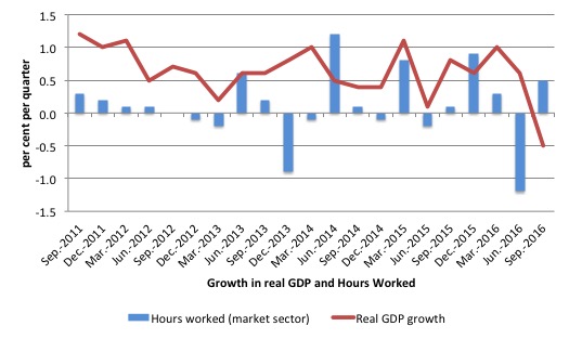 australia_real_gdp_hours_growth_last_5_years_september_2016