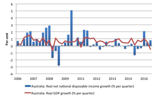 australia_real_gdp_net_disposable_income_2006_september_2016
