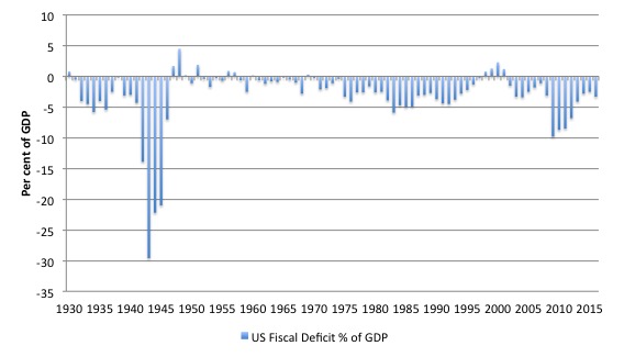 us_fiscal_balance_1930_2016