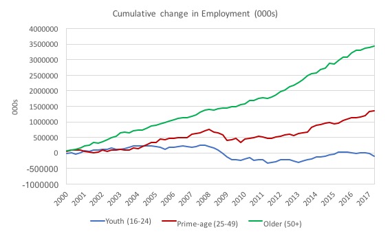 UK Cumulative Employment Change by Age - 2000 to September-quarter 2017