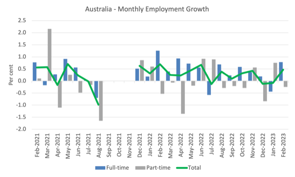 Australian labor market bounces back after two-month slump – RBA won’t be happy – William Mitchell – MMT