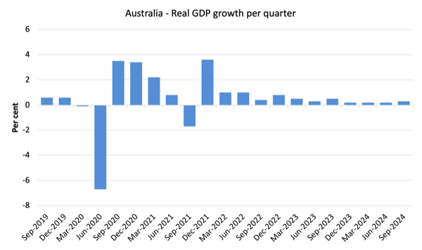 Australia nationwide accounts – authorities expenditure saves the financial system from recession – William Mitchell – Trendy Financial Idea