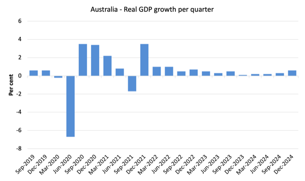 Australian Nationwide Accounts – development price picks up on again of presidency spending help – William Mitchell – Fashionable Financial Principle