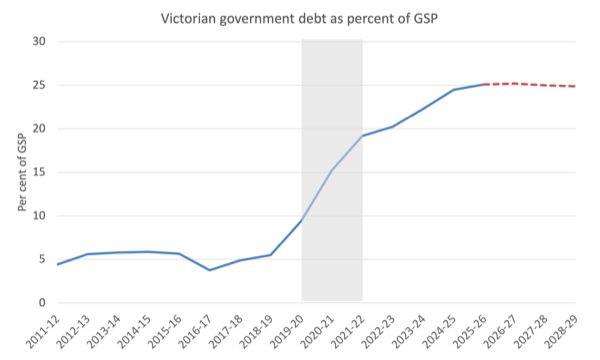 Victoria Public debt 2011 2028