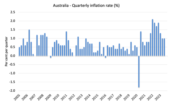 Slight rise in Australian inflation rate driven by factors that do not justify further rate hikes – William Mitchell – Modern Monetary Theory